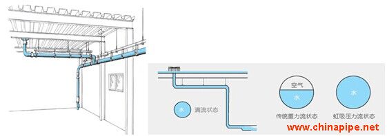 虹吸式屋面雨水排放系統(tǒng)