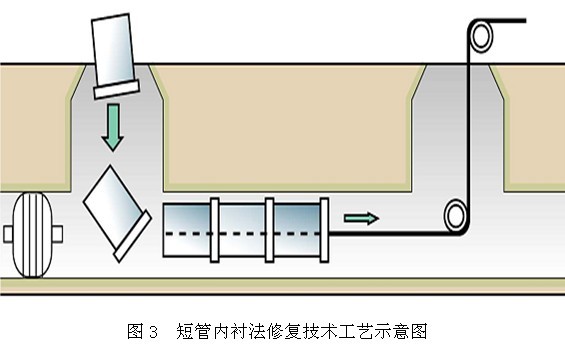 短管內(nèi)襯修復技術(shù)