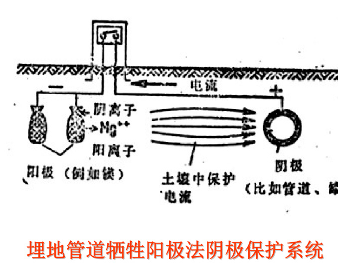 犧牲陽極法