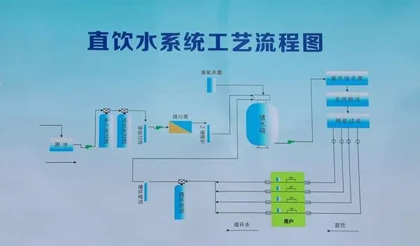 管道直飲水系統(tǒng)工程包括哪些部分？